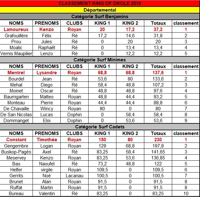 classement-benj-minime-cadet
