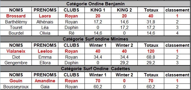 classement-ondine-benj-min-cadet